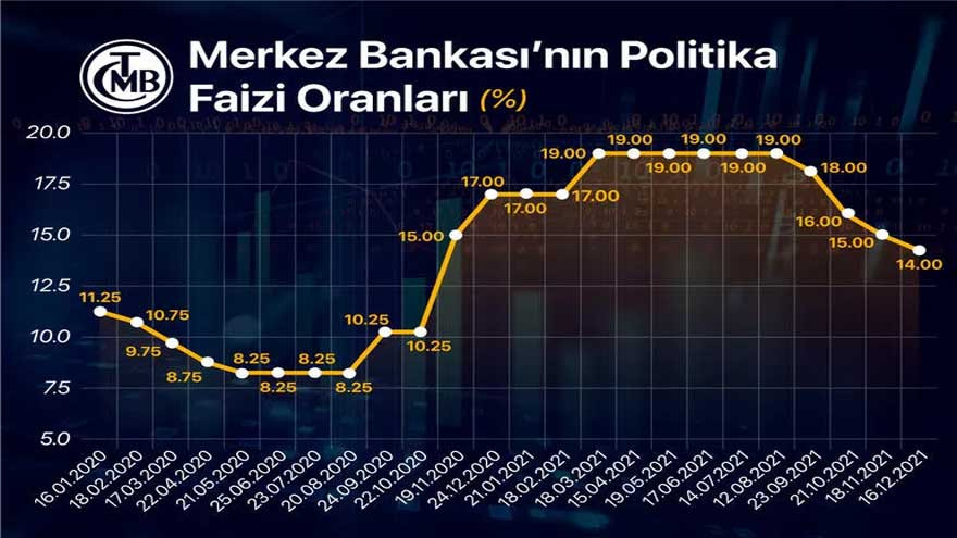 Bloomberg HT Merkez Bankası Temmuz Ayı Faiz Kararını Erken Açıkladı! TCMB Temmuz 2022 Toplantısı Faiz Beklentisi Anketi