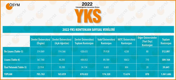 ÖSYM 2022 YKS Tercih Ön Kılavuzu Yayımlandı!  Başarı Sırası, Kontenjanlar