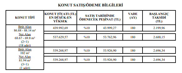 TOKİ'den 44 bin lira peşinatla ayda 2000, 2100, 2200 TL ödeyerek evinizi alın! 3 ilde başvurular açıldı