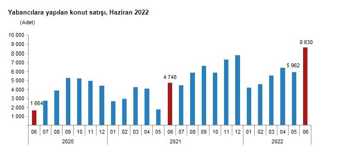 Yabancılar Ev Almaya Doymadı! Yabancıya Konut Satışı Arttı, Ruslar İranlılara Fark Attı