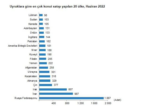 Yabancılar Ev Almaya Doymadı! Yabancıya Konut Satışı Arttı, Ruslar İranlılara Fark Attı