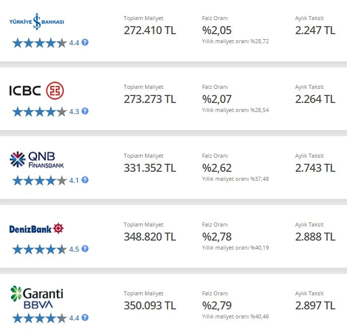 Bugün itibariyle yeni konut kredisi faiz oranları açıklandı! Ziraat Bankası, BBVA Garanti, Akbank, Yapı Kredi, Vakıfbank, Halkbank