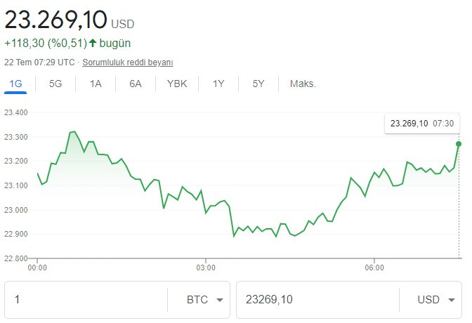 Tesla şoku sonrası Bitcoin'de son durum ne, Elon Musk neden Bitcoin sattı?