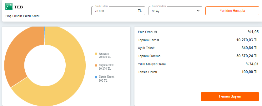 TEB faizleri dibe çekti! Ayda 840 TL taksitle 20.000 TL ihtiyaç kredinizi hemen kullanın