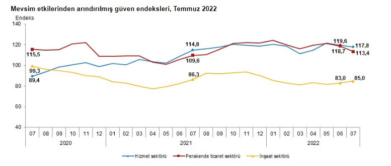 İnşaat sektörünün güveni Temmuz'da yükseldi! Temmuz ayı güven endeksi açıklandı