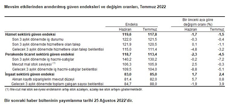 İnşaat sektörünün güveni Temmuz'da yükseldi! Temmuz ayı güven endeksi açıklandı