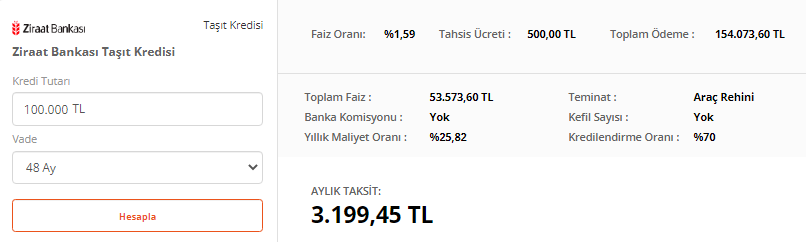 Ziraat Bankası, Halkbank, Vakıfbank en düşük faizle 100.000 TL taşıt kredisi veriyor! Aylık taksit ve geri ödeme hesaplama