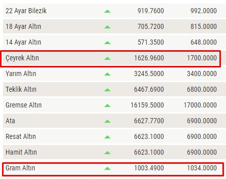 FED kararı sonrası çarşı karıştı! Dolar rüzgarını arkasına alan altında son durum: Gram altın 1.000 TL, 1 çeyrek altının fiyatı 1.700 TL