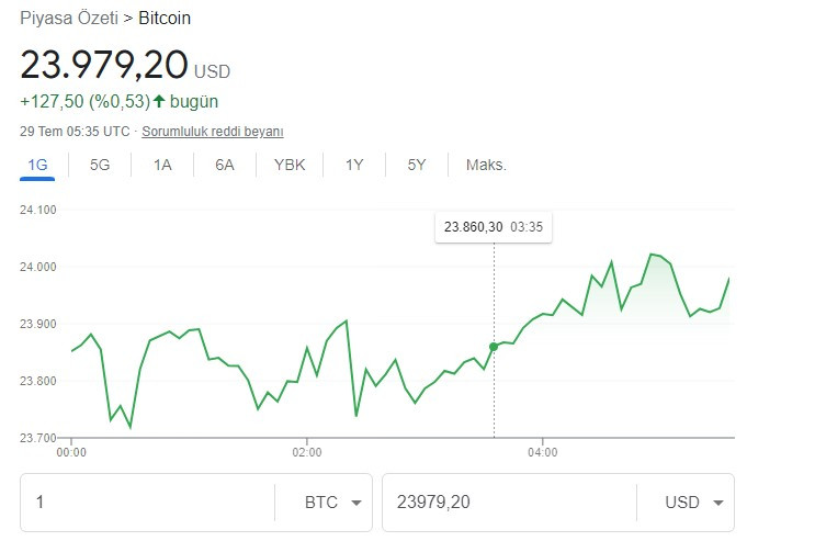 FED faiz kararı sonrası ok gibi fırladı, Bitcoin'de beklenen ralli başladı mı? Bitcoin yükselmeye devam eder mi, yeniden 30 bin dolar olur mu?