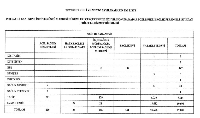 Sağlık Bakanlığı sözleşmeli personel alım ilanı Resmi Gazete'de yayımlandı! 27 bin sağlık personeli alımı branş dağılımı 2022