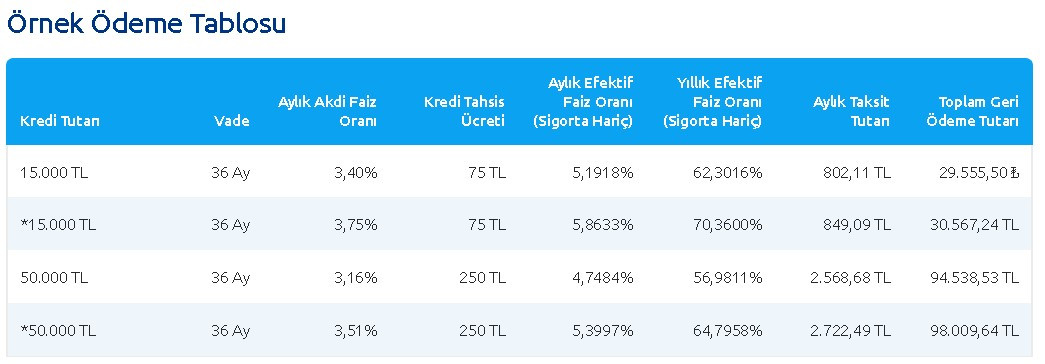 Kredini yazın çekin, kışın ödeyin! Yapı Kredi Bankası 3 ay ötelemeli ihtiyaç kredisi veriyor