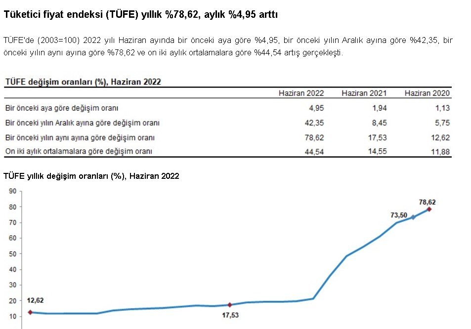 Ağustos kira artışı 2022 ve Temmuz ayı enflasyon beklentisi! Ekonomistlerin enflasyon tahminleri