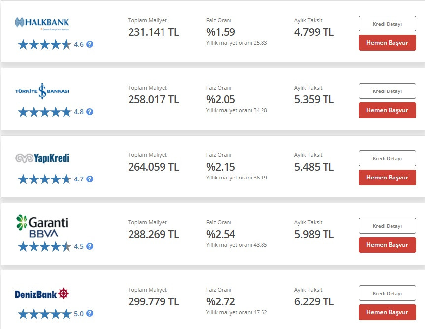 150 bin TL taşıt kredisine en düşük taksit hangi bankada? Halkbank, Denizbank, Garanti BBVA, Yapı Kredi, İş Bankası!