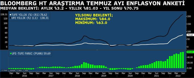 SON DAKİKA: Bloomberg HT Temmuz ayı enflasyon tahmini beklenti anketi sonuçları açıklandı! İşte ekonomistlerin beklentisi