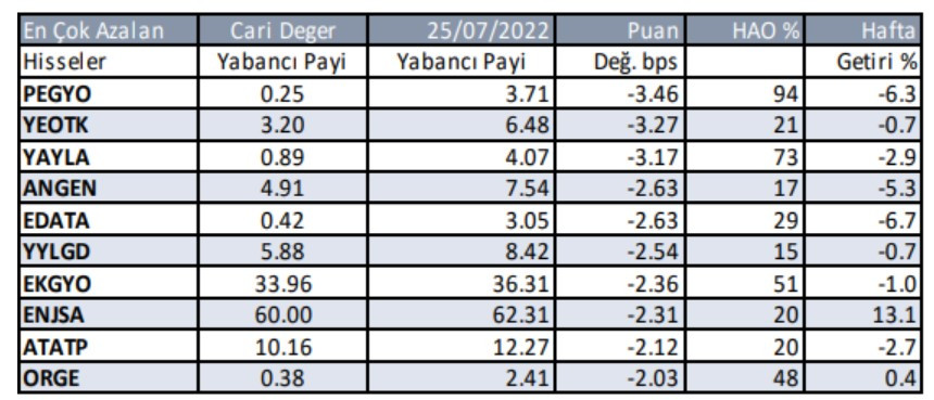 Tüm zamanların en yüksek kapanışı rekoru kıran Borsa'da yabancıların gözdesi açıkladı! BİST100 Borsa İstanbul yabancıların en çok aldığı hisseler