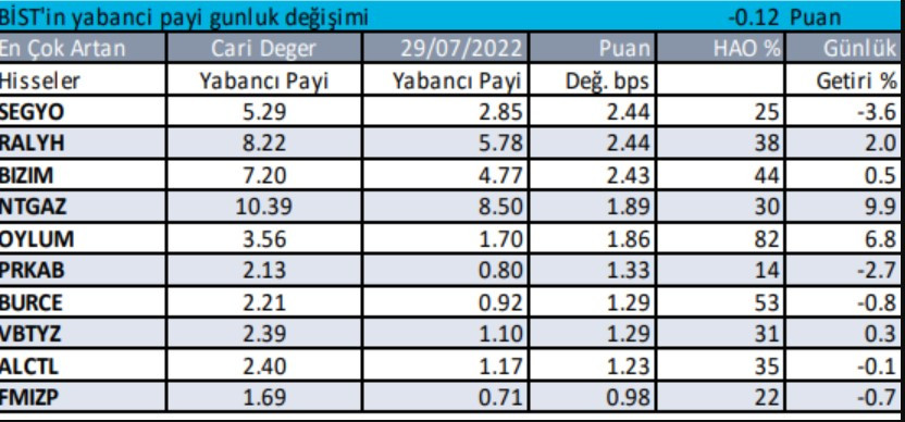 Tüm zamanların en yüksek kapanışı rekoru kıran Borsa'da yabancıların gözdesi açıkladı! BİST100 Borsa İstanbul yabancıların en çok aldığı hisseler