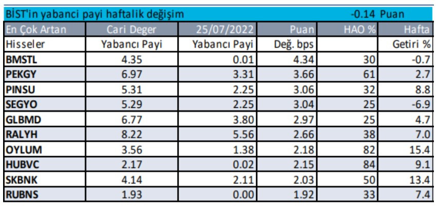 Tüm zamanların en yüksek kapanışı rekoru kıran Borsa'da yabancıların gözdesi açıkladı! BİST100 Borsa İstanbul yabancıların en çok aldığı hisseler