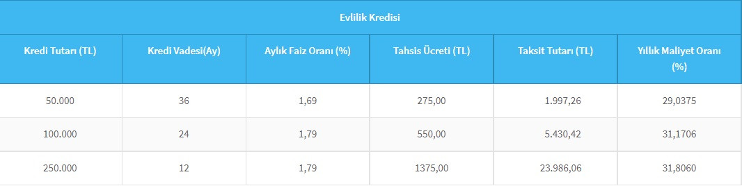 Evleneceklere Halkbank'tan nakit desteği! 50 bin TL 100 bin TL, 250 bin TL evlilik kredisi kampanyası!