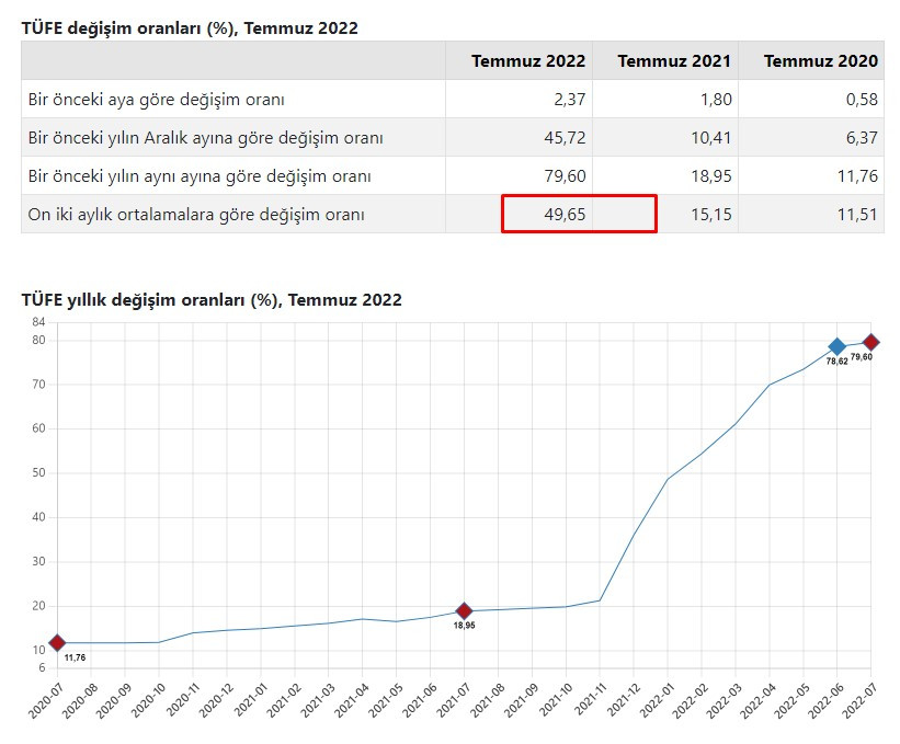 Son Dakika: TÜİK TEFE TÜFE Temmuz ayı enflasyonu ve Ağustos 2022 resmi kira artışı zam oranı açıklandı! Kiralara kaç TL zam geldi?