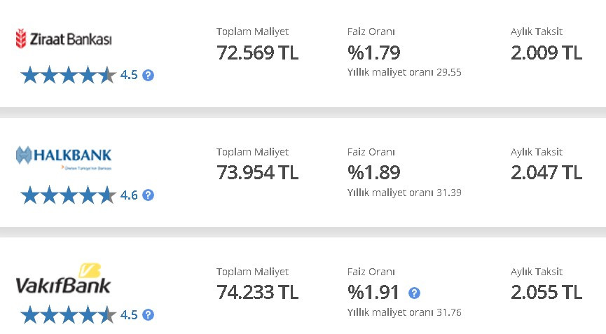 Garanti BBVA, Akbank, ING Bank, İş Bankası, TEB! Bankaya gitmeden kefilsiz, şartsız anında 45.000 TL ihtiyaç kredisi