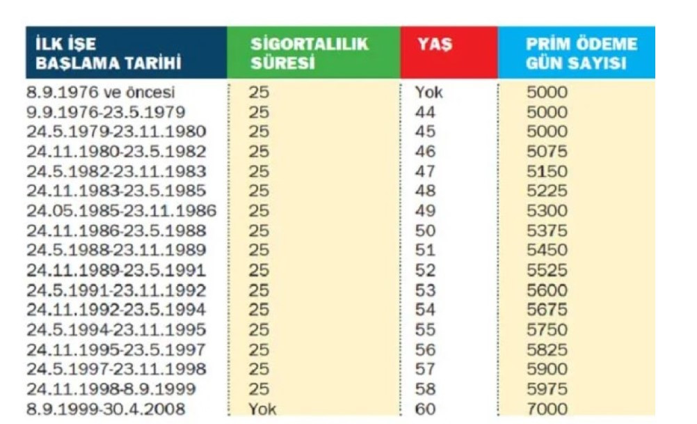 Kadınlar ve erkekler için 49 -55 yaş arası prime göre emeklilik hesaplama tablosu! Kim ne zaman, kaç yaşında emekli olacak?