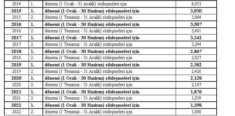 Proje ve Kontrolluk İşlerinde Uygulanacak Fiyat Artış Oranları Hakkında Tebliğ! Proje artış katsayısı ve fiyat farkı 2022