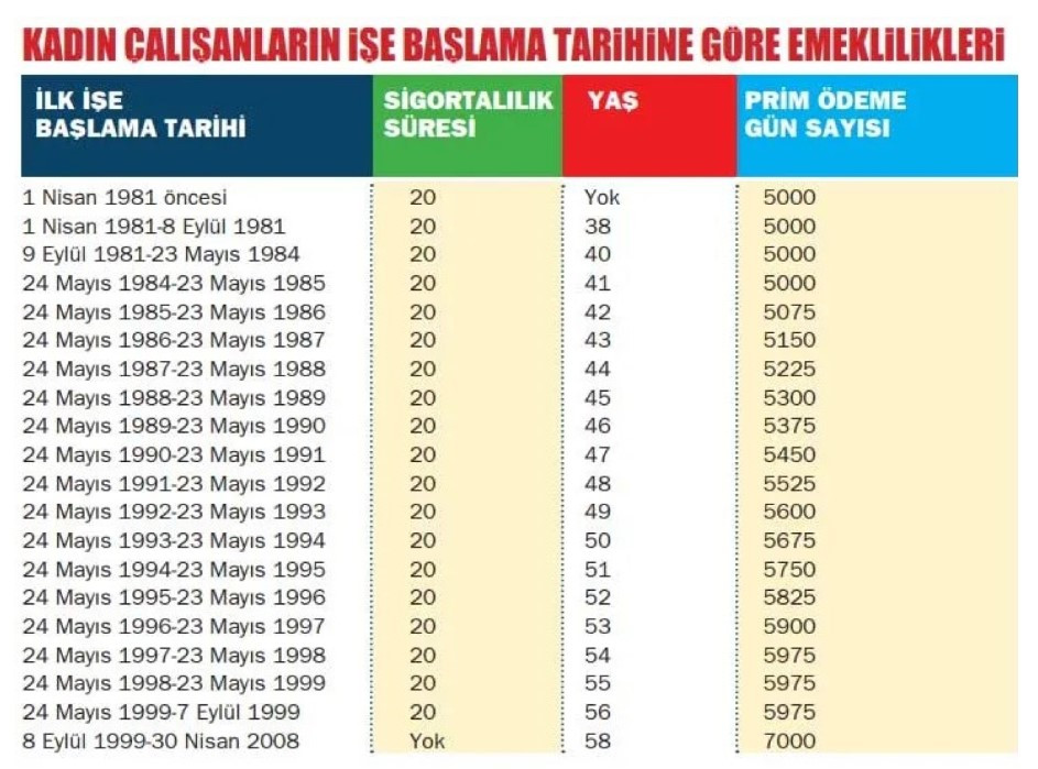 Kadınlar ve erkekler için 49 -55 yaş arası prime göre emeklilik hesaplama tablosu! Kim ne zaman, kaç yaşında emekli olacak?