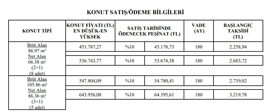 TOKİ piyangosu çıkan 9 şehir! 2+1 ve 3+1 evler 2.250 TL taksitle satışta!