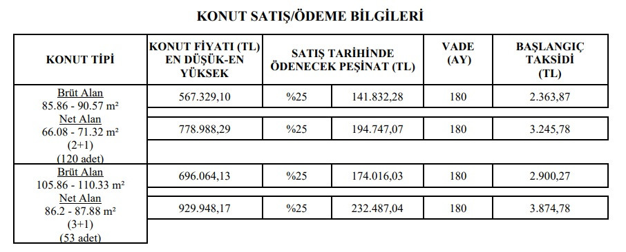 TOKİ piyangosu çıkan 9 şehir! 2+1 ve 3+1 evler 2.250 TL taksitle satışta!