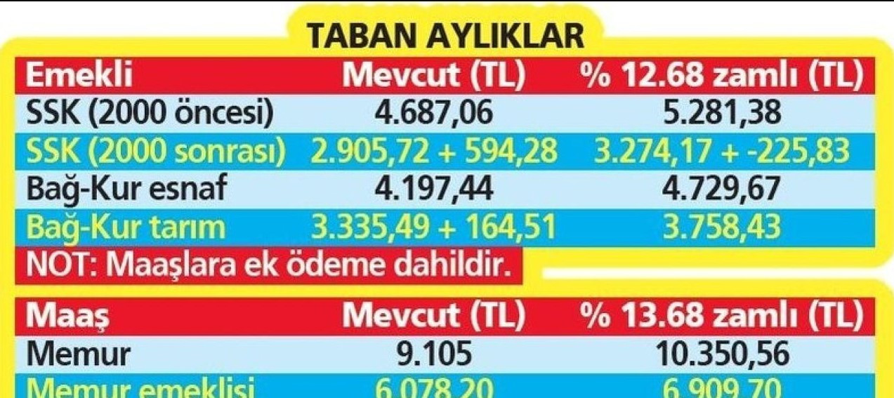 TÜİK ilk rakamı verdi! 2023 Ocak zammı sonrası enflasyon farkı ile en düşük zamlı emekli maaşı 6.900, memur maaşı 10.350 TL olacak