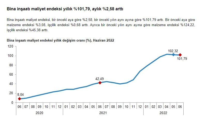 Son dakika: TÜİK İnşaat Maliyet Endeksi, Haziran 2022 raporu yayımlandı! Yeni konut üretiminde maliyet yüzde 102 arttı