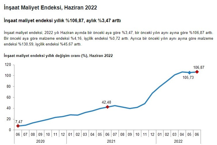 Son dakika: TÜİK İnşaat Maliyet Endeksi, Haziran 2022 raporu yayımlandı! Yeni konut üretiminde maliyet yüzde 102 arttı