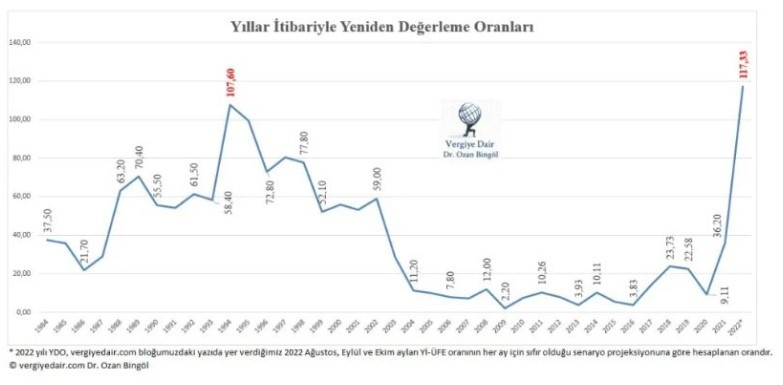 Enflasyon 2022 yılında rekor kırdı, 2023 yeniden değerleme oranı tahmini alev aldı! 2023'te ne kadar çıkacak, ne zaman açıklanır?