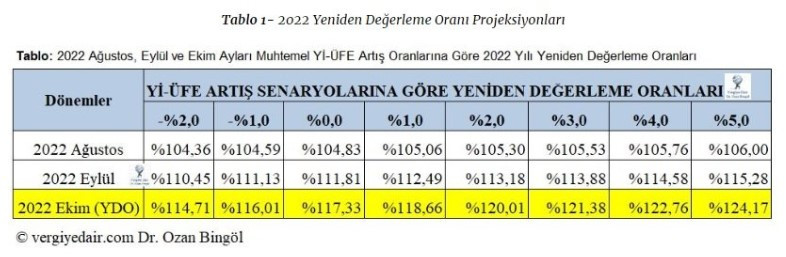 Enflasyon 2022 yılında rekor kırdı, 2023 yeniden değerleme oranı tahmini alev aldı! 2023'te ne kadar çıkacak, ne zaman açıklanır?