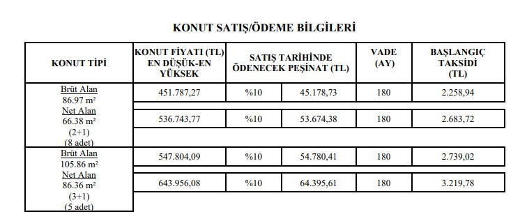 Son dakika: TOKİ başvuru ekranı açıldı! İşte TOKİ'nin 2.149 TL taksitle il il satılık ucuz sosyal konut projeleri ve satış fiyatları listesi