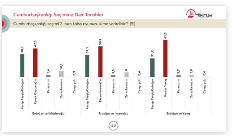 Yöneylem son seçim anketi sonuçlarını açıkladı! Cumhurbaşkanı Erdoğan bu adaylar karşısında kaybediyor