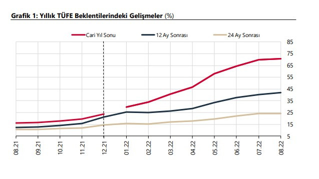 Merkez Bankası'ndan son dakika dolar, enflasyon açıklaması! TCMB Merkez Bankası 2022 - 2023 yıl sonu kur tahmini beklentisi yükseldi