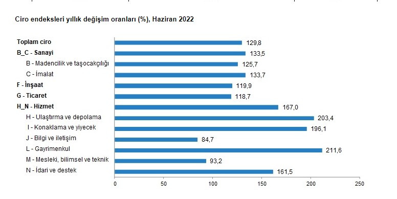 TÜİK Ciro Endeksleri, Haziran 2022 raporu yayımlandı, inşaat sektörü cirosunu yükseltti!