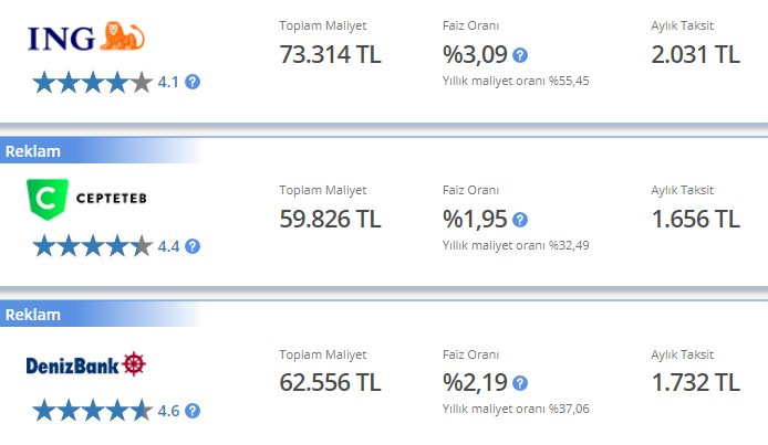 Denizbank, ING Bank, Akbank, TEB, İş Bankası, QNB Finansbank! Özel bankaların 36 ay vadeli 40000 TL kredi teklifleri