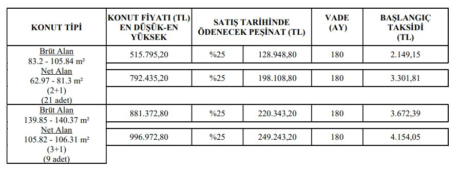 Yüzde 10 peşinat, 2.150 TL taksit! TOKİ'nin yeni ucuz konut fırsatları açıklandı!