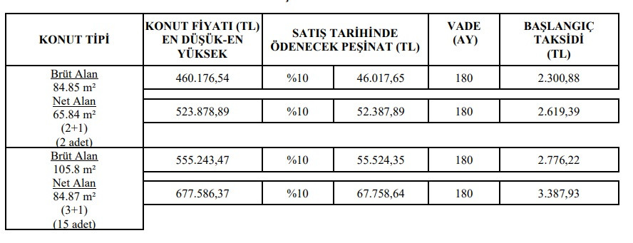 Yüzde 10 peşinat, 2.150 TL taksit! TOKİ'nin yeni ucuz konut fırsatları açıklandı!