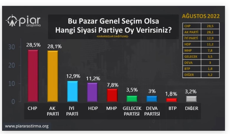 Piar araştırma merkezi anket sonuçlarını açıkladı! Son seçim anketi sonuçları ile bugün seçim olsa kim kazanır, partilerin oy oranları yüzde kaç?