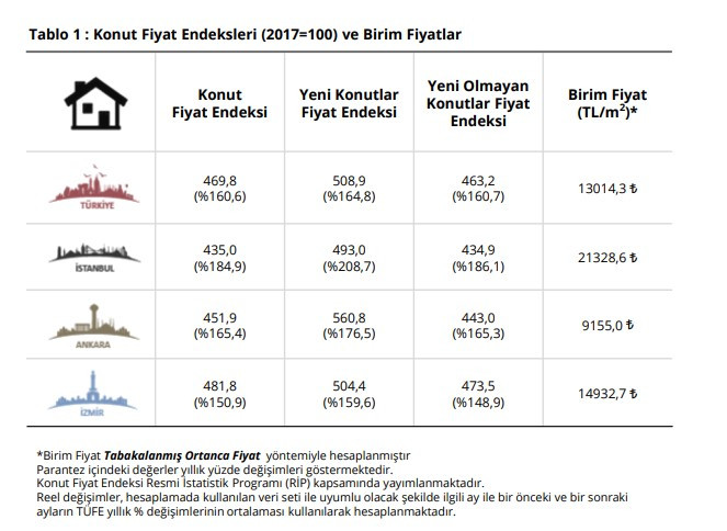 Merkez Bankası satılık ev fiyatları için son resmi verileri açıkladı: Konut fiyatlarında yeni zam rekoru kırıldı!