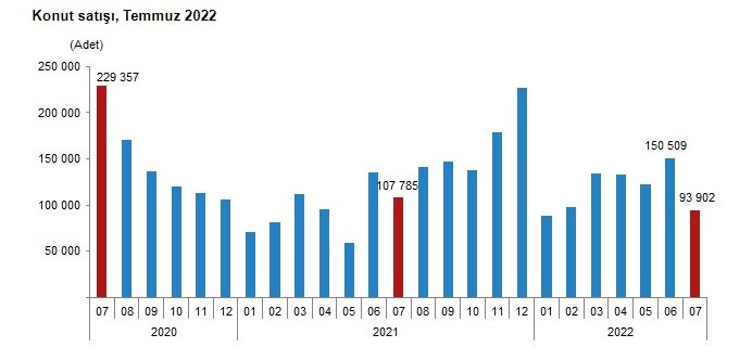 TÜİK konut satış istatistikleri raporu yayımlandı! Temmuz ayında ev satışları azaldı, 93 bin 902 konutun satışı yapıldı