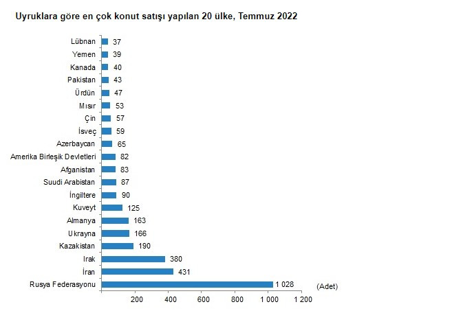 TÜİK konut satış istatistikleri raporu yayımlandı! Temmuz ayında ev satışları azaldı, 93 bin 902 konutun satışı yapıldı