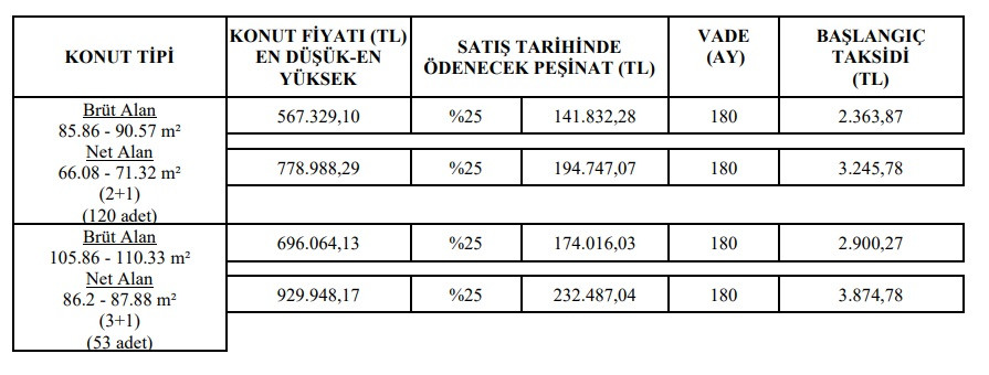 1.820 TL taksitle 2+1, 2.360 TL taksitle 3+1 konut! 180 ay vadeli son TOKİ fırsatları!