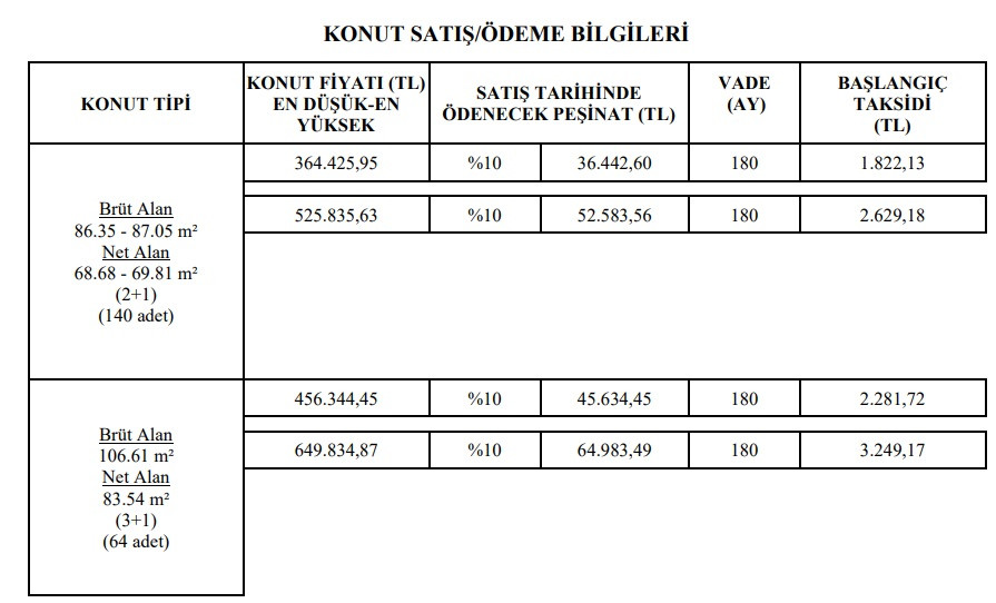 1.820 TL taksitle 2+1, 2.360 TL taksitle 3+1 konut! 180 ay vadeli son TOKİ fırsatları!