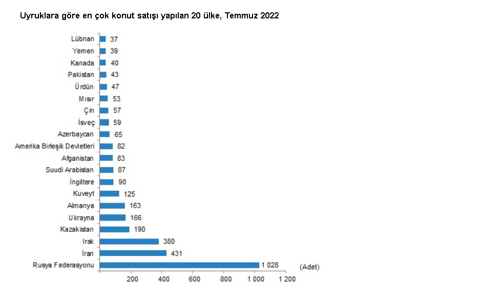 2022 yılının ilk 7 aylık döneminde 40 bin yabancı Türkiye'de ev sahibi oldu!