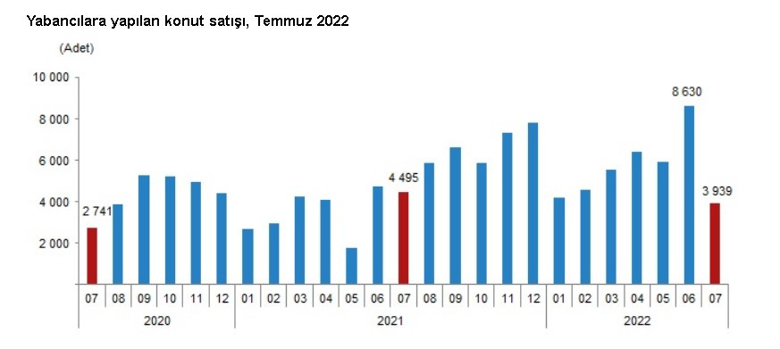 2022 yılının ilk 7 aylık döneminde 40 bin yabancı Türkiye'de ev sahibi oldu!