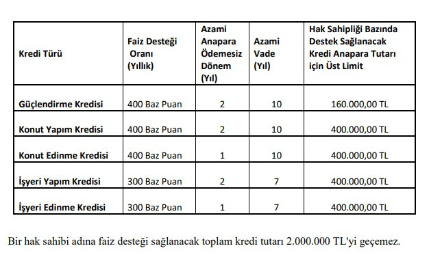 Yılın kredi bombasını Bakan Murat Kurum patlattı! 0.69 faiz oranı ile devlet destekli 120 ay vadeli 600 bin TL konut kredisi açıklandı